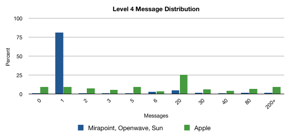 Message Distribution Chart 5