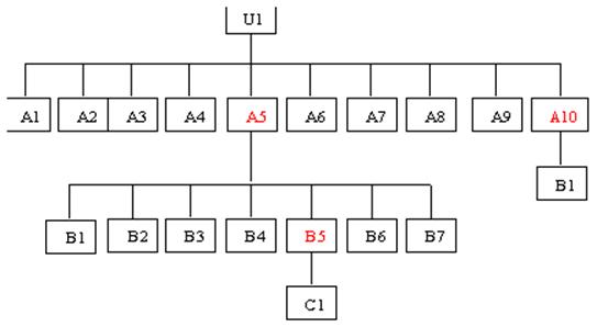 Mailbox folder structure for User "U1" with ten (10) Level 1 subfolers, seven (7) subfolers under A5, one (1) subfoler under A10 and only Level 2 subfolder A5B5 has one subfolder.