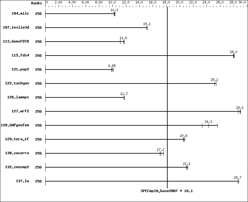 Benchmark results graph