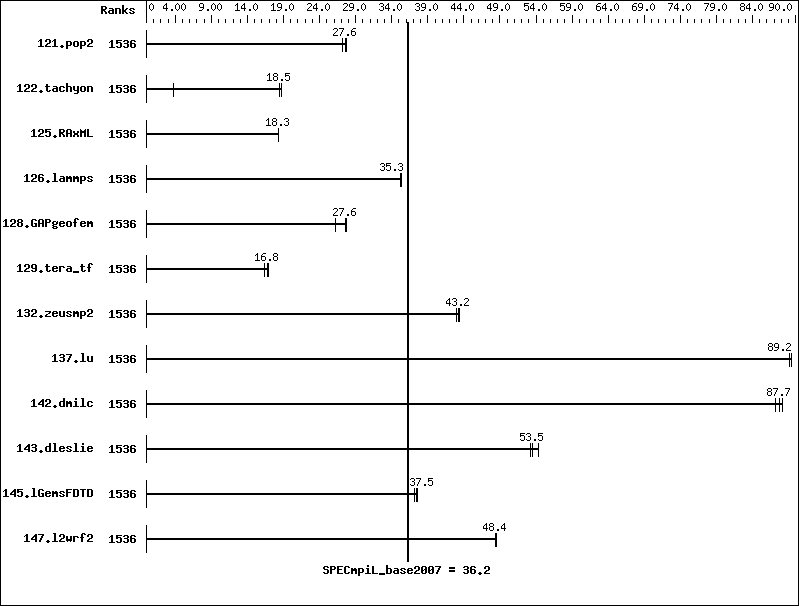 Benchmark results graph