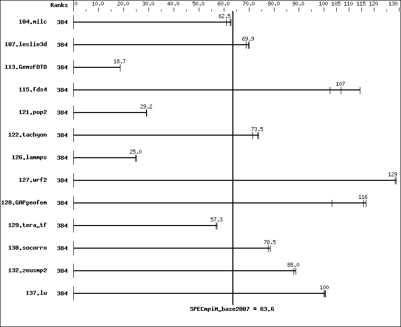 Benchmark results graph