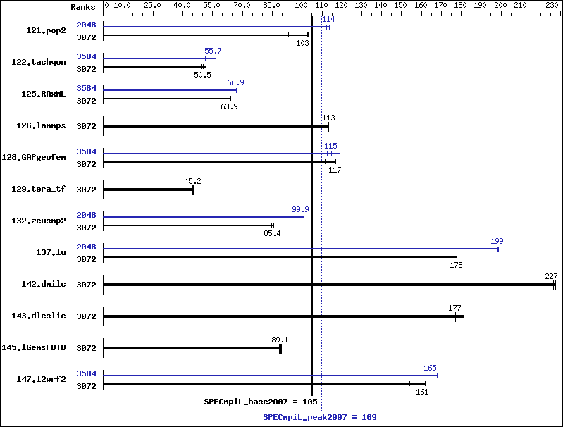 Benchmark results graph