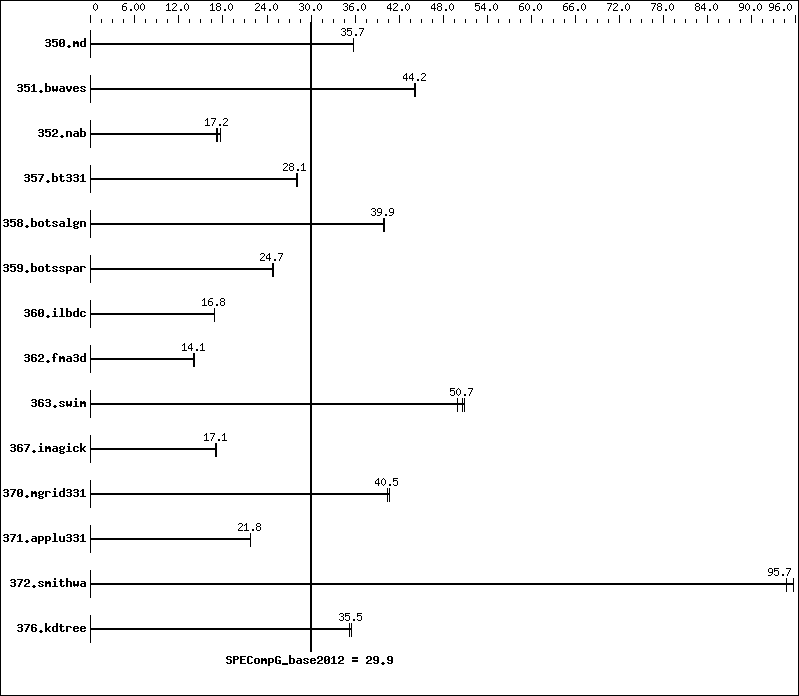 Benchmark results graph