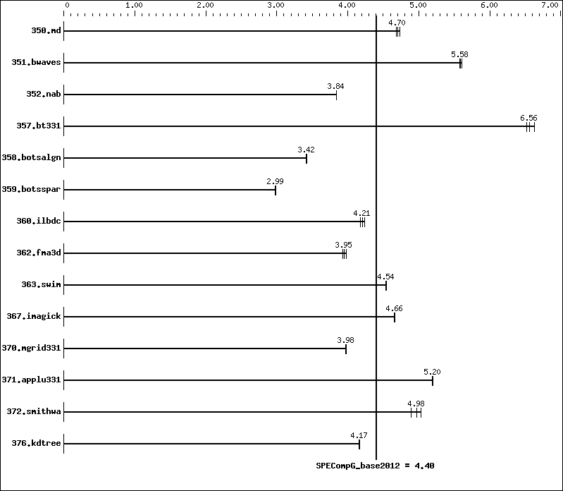 Benchmark results graph