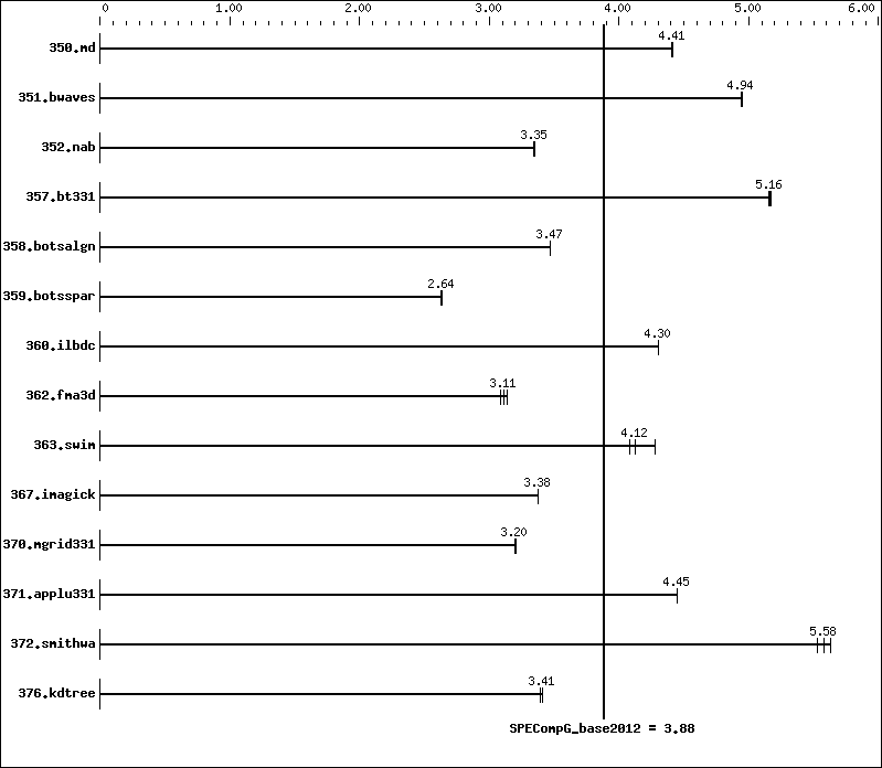 Benchmark results graph