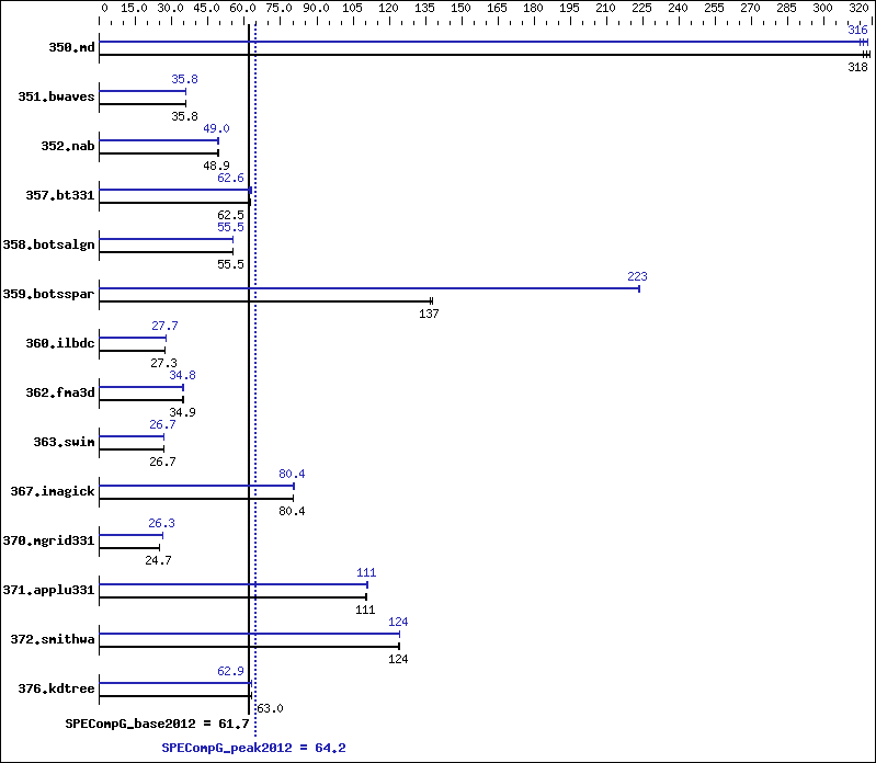 Benchmark results graph