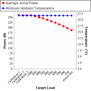 Graph of power and temperature