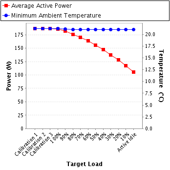 Graph of power and temperature