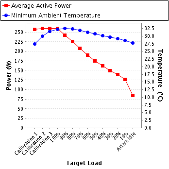 Graph of power and temperature