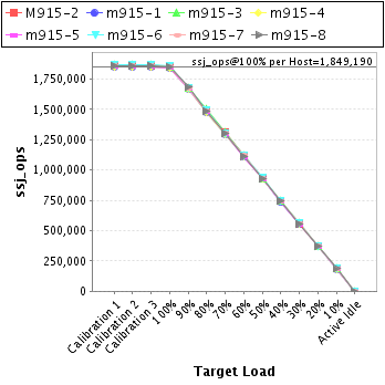 Graph of per-host results