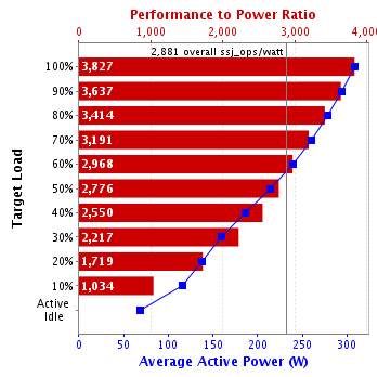 Graph of results