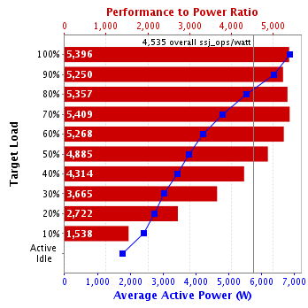 Graph of results