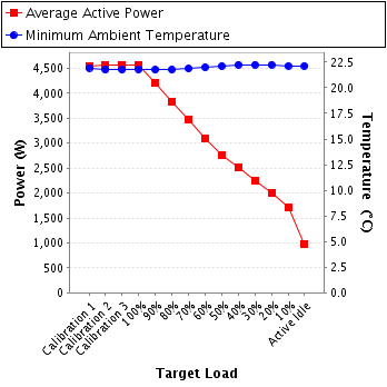 Graph of power and temperature