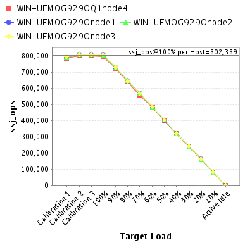 Graph of per-host results