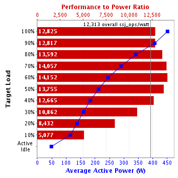 Graph of results