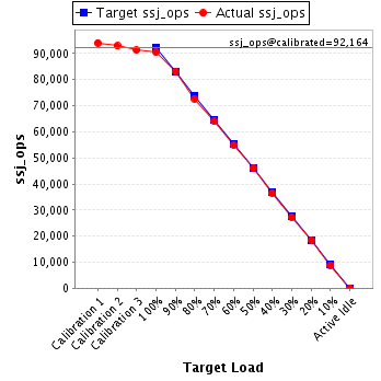 Graph of results