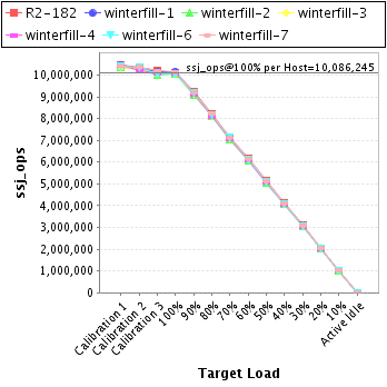 Graph of per-host results