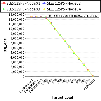 Graph of per-host results