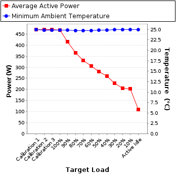 Graph of power and temperature