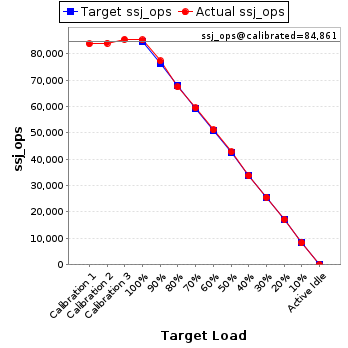 Graph of results