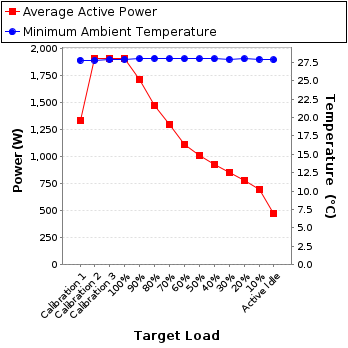 Graph of power and temperature