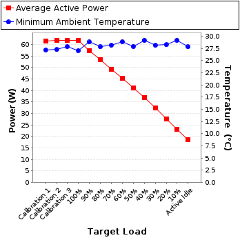 Graph of power and temperature