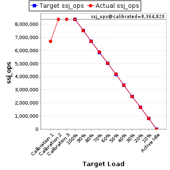 Graph of results