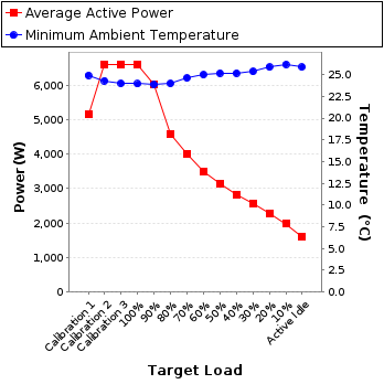 Graph of power and temperature