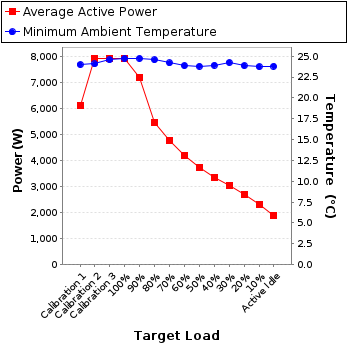 Graph of power and temperature