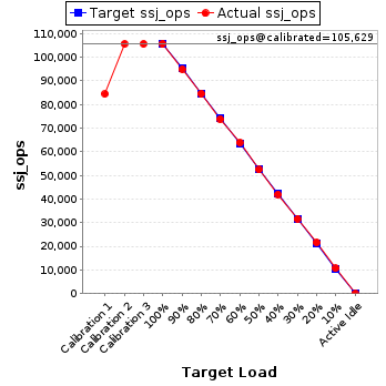 Graph of results