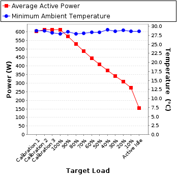 Graph of power and temperature