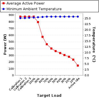 Graph of power and temperature