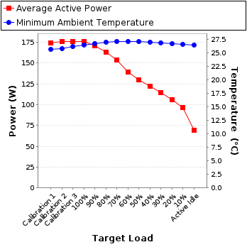 Graph of power and temperature