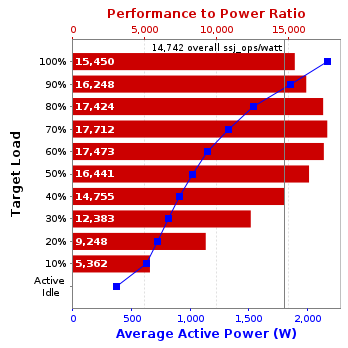 Graph of results