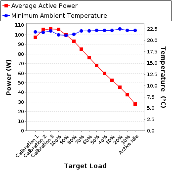 Graph of power and temperature