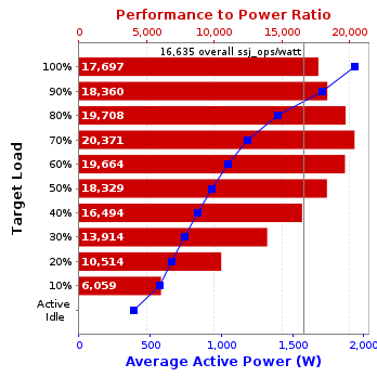 Graph of results