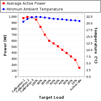 Graph of power and temperature