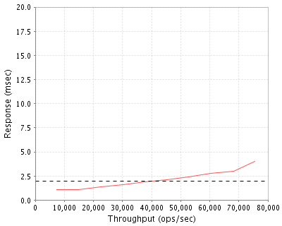 Performance Graph