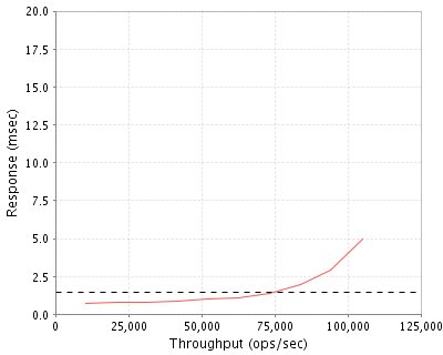 Performance Graph