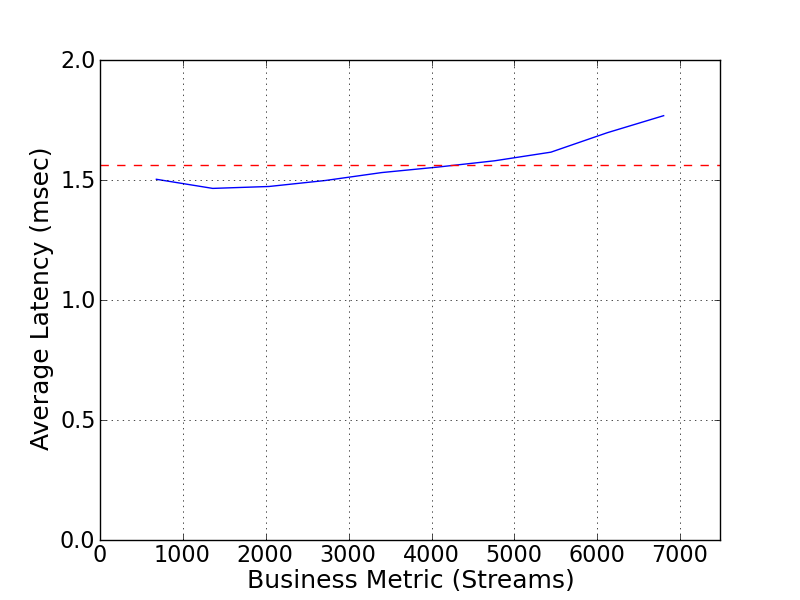 Performance Graph