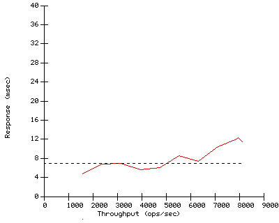 Performance Graph