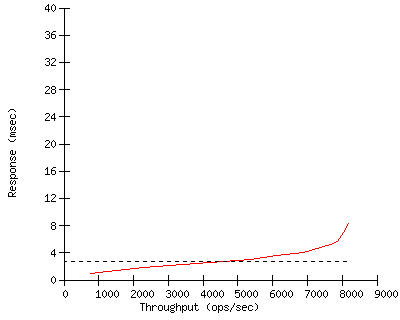 Performance Graph