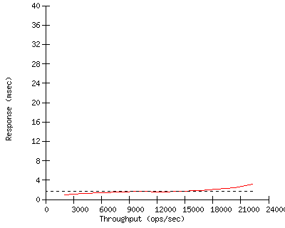 Performance Graph