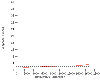 Performance Graph