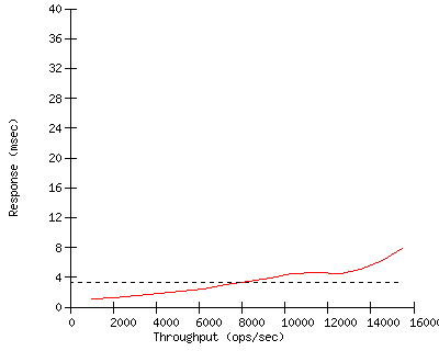 Performance Graph