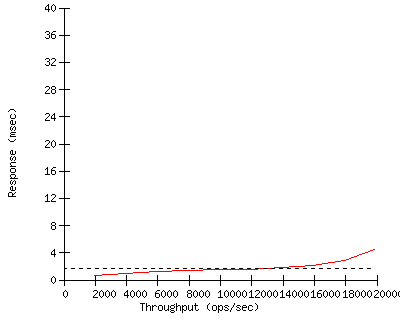 Performance Graph