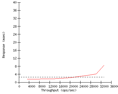 Performance Graph