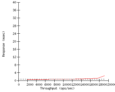 Performance Graph