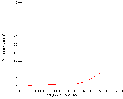 Performance Graph
