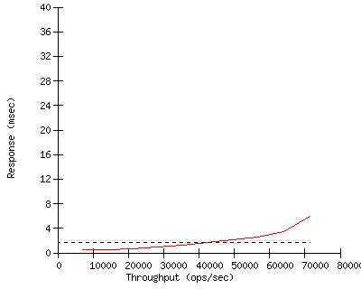 Performance Graph